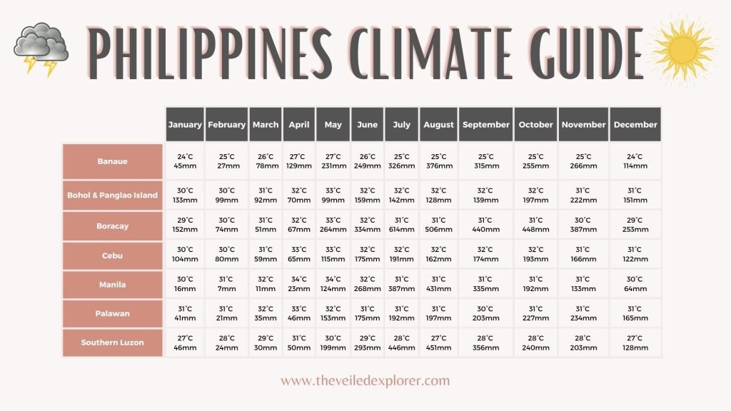 Philippines Climate Guide | Best time to visit the Philippines | The Veiled Explorer